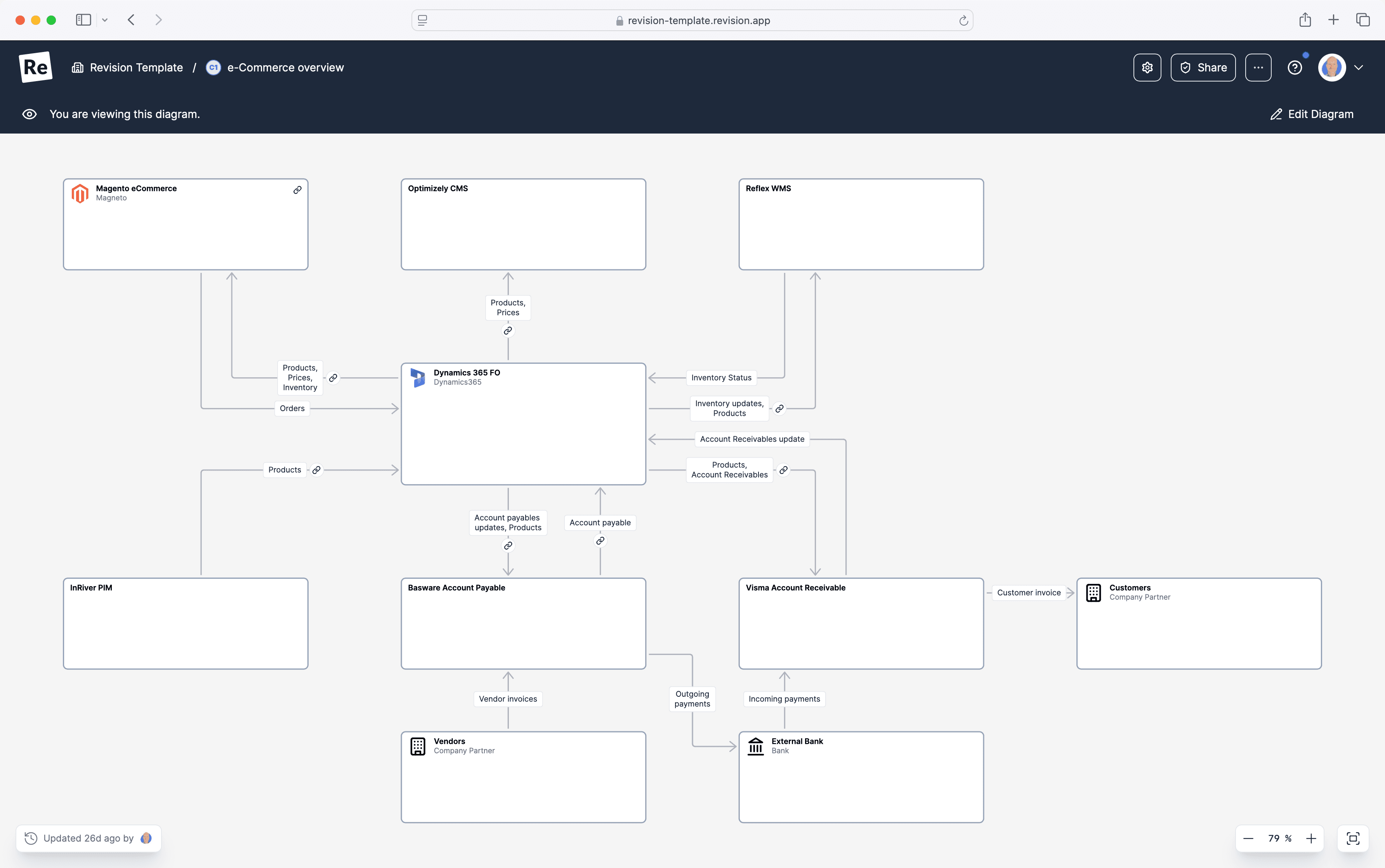 C1 example for e-commerce solution