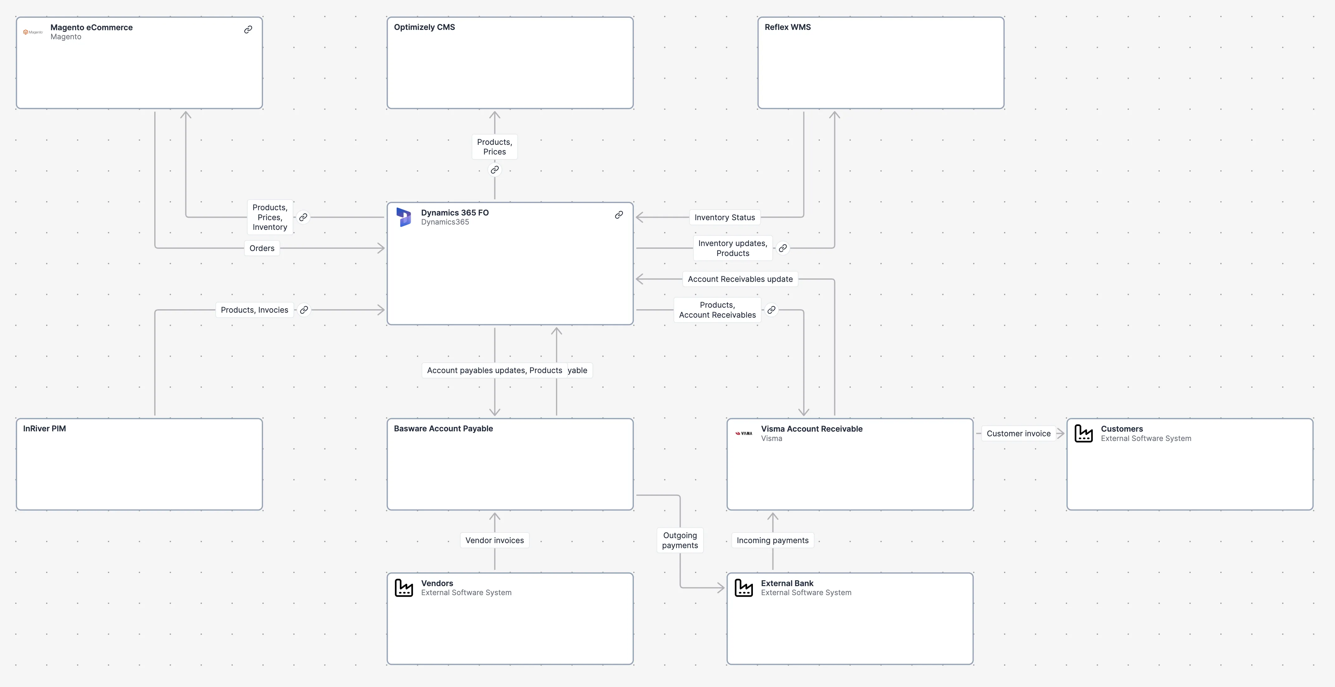 C4 System Context diagram example showing e-commerce architecture