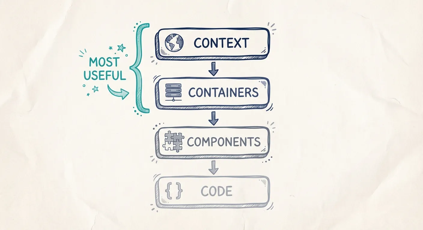 C4 model levels diagram showing Context, Container, Component, and Code as a vertical hierarchy