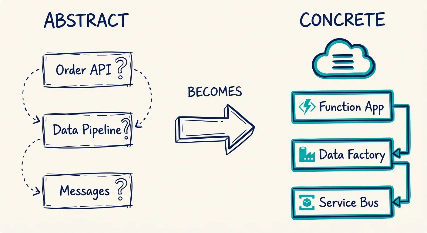 Abstract diagrams becoming concrete Azure resources