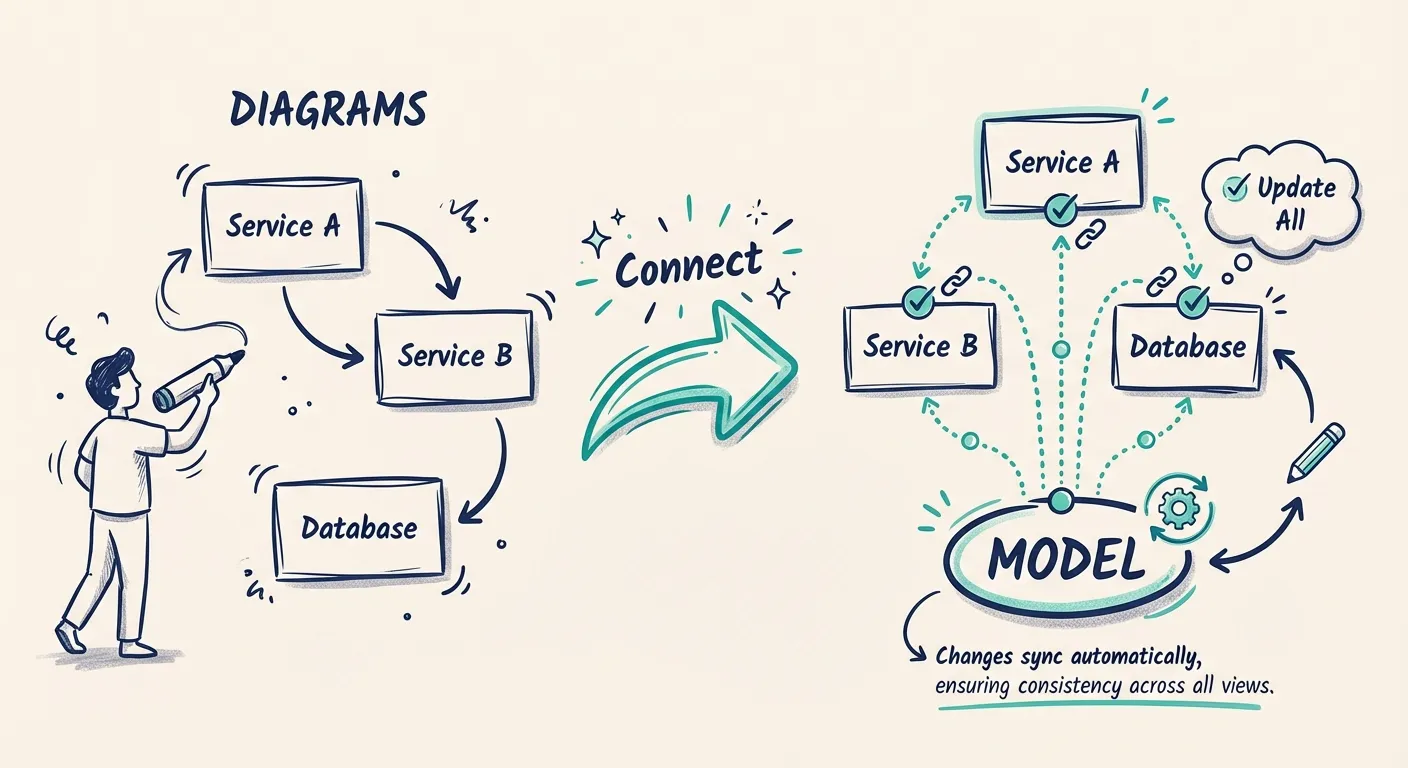 Diagram-first, model-backed: sketched diagrams on the left transform into structured, connected models on the right